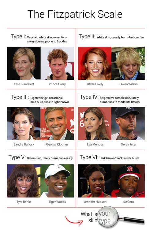 your skin type according to the Fitzpatrick scale